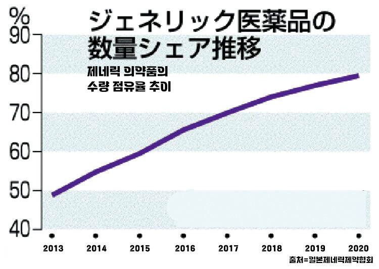2013~2020년 일본 제네릭의 수량점유율 추이(출처=일본제네릭제약협회)