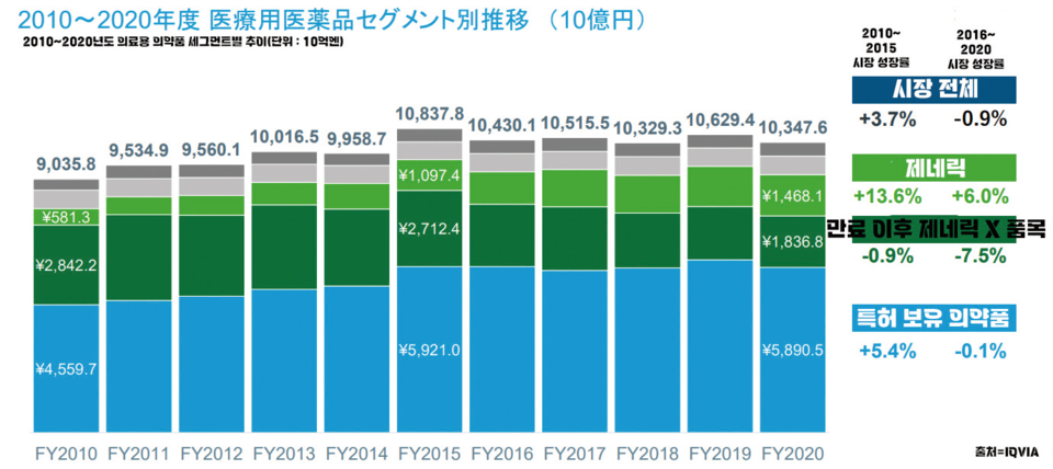 2010~2020년 의약품 종별 매출 추이(출처=일본아이큐비아)