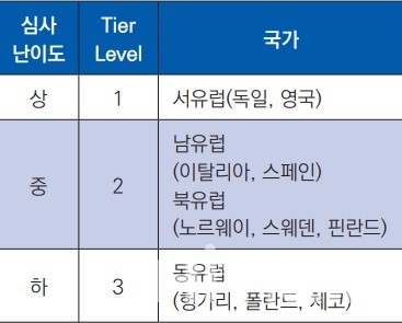 EU GMP 국가별 심사 티어 (EMA 공식사이트 정보 히트뉴스 재구성)