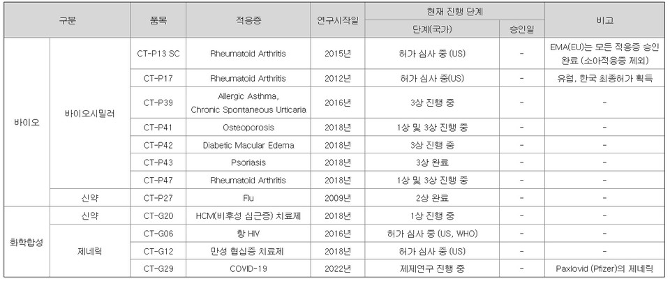셀트리온 R&D 파이프라인 현황 / 자료=셀트리온 사업보고서