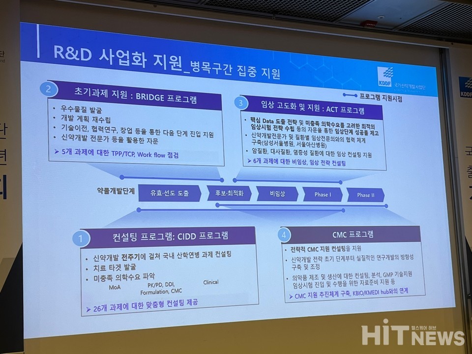 국가신약개발사업단의 R&D 사업화 지원 프로그램