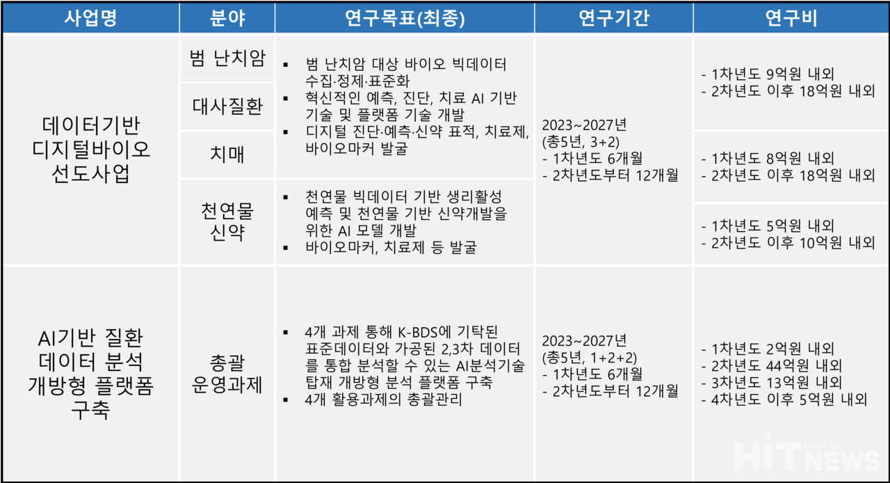 데이터기반 디지털 바이오 선도사업 개요