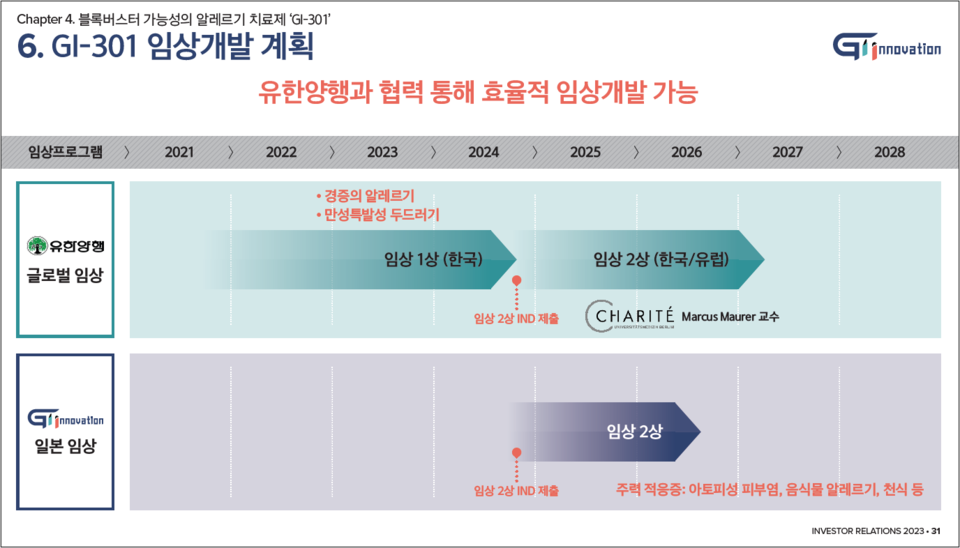 알레르기 치료제 GI-301의 임상개발 계획. 출처=지아이이노베이션 IR 자료