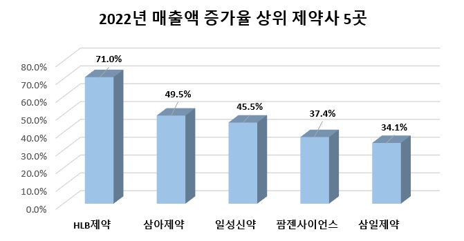 상장 제약사 60곳을 대상으로 함. 별도 기준 실적임