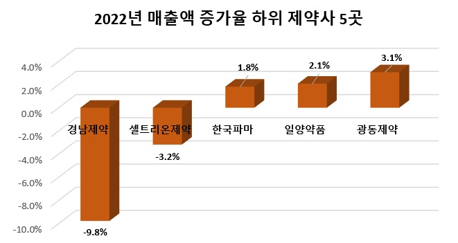 상장 제약사 60곳을 대상으로 함. 별도 기준 실적임