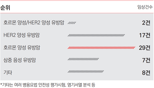 유방암 분류별 임상시험 승인 건수