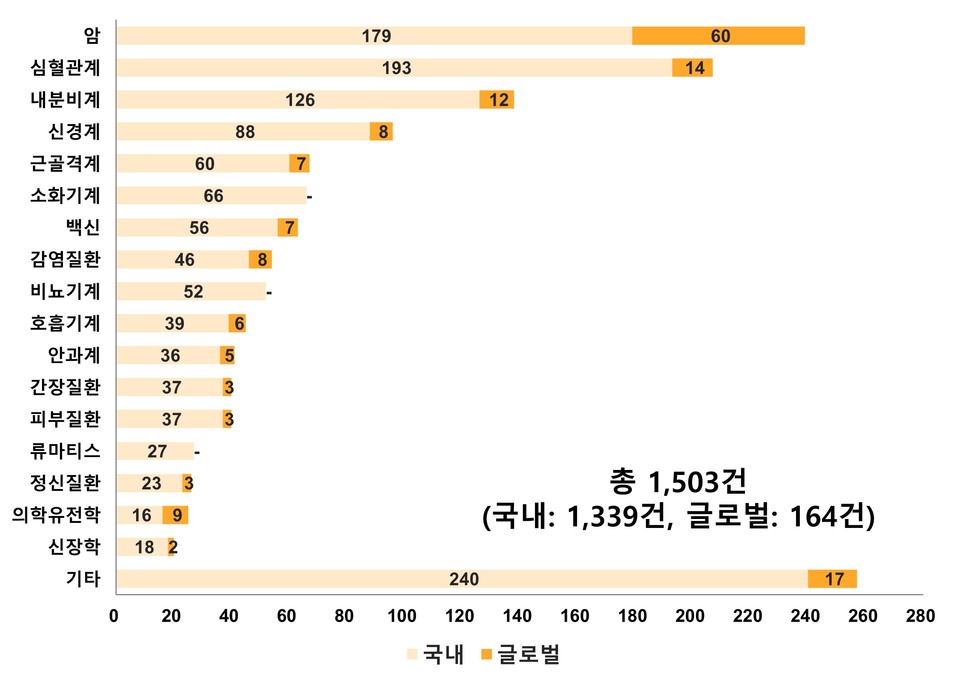 LSK Global PS 질환군별 임상연구 수탁 건수(2023년 3월 기준)