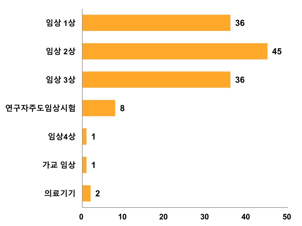 LSK Global PS 임상단계별 IND 수행 건수