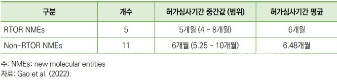 FDA 신약 허가 시 RTOR 프로그램 적용 여부에 따른 비교 (출처 : 미국 의약품 규제 동향 정보집 7호)