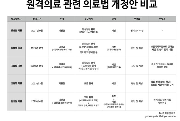 국회의원별 비대면진료 관련 법안 정리(최윤섭 디지털헬스케어파트너스 대표 작성, 구태언 변호사 발표 자료 인용)
