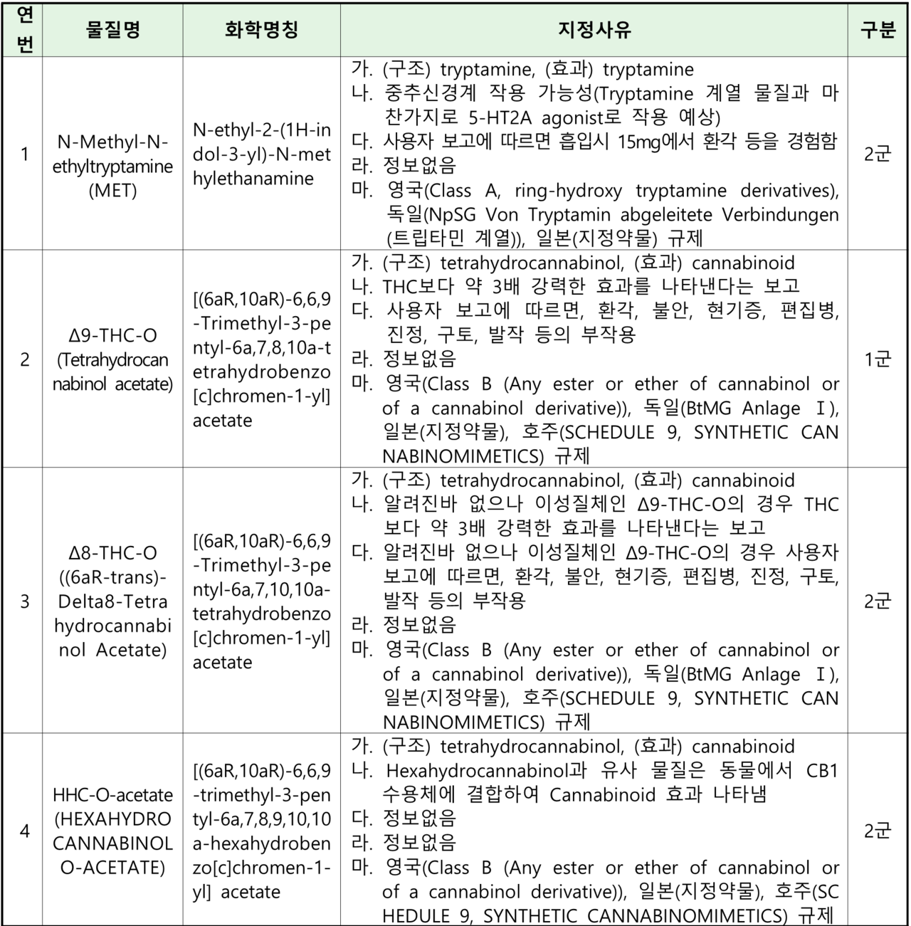 임시마약류 신규 지정예고물질 4종 (출처 : 식약처)