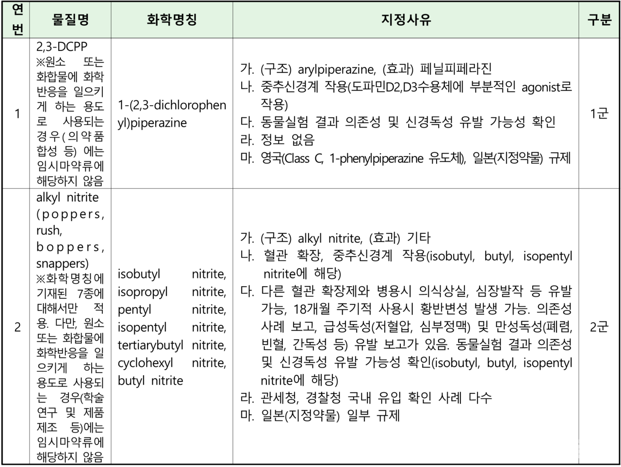 임시마약류 재지정예고물질 2종 (출처 : 식약처)