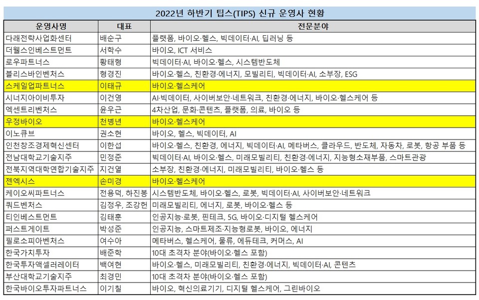 부산대학교기술지주와 한국바이오투자파트너스는 예비형. 나머지는 일반형 / 자료=중소벤처기업부