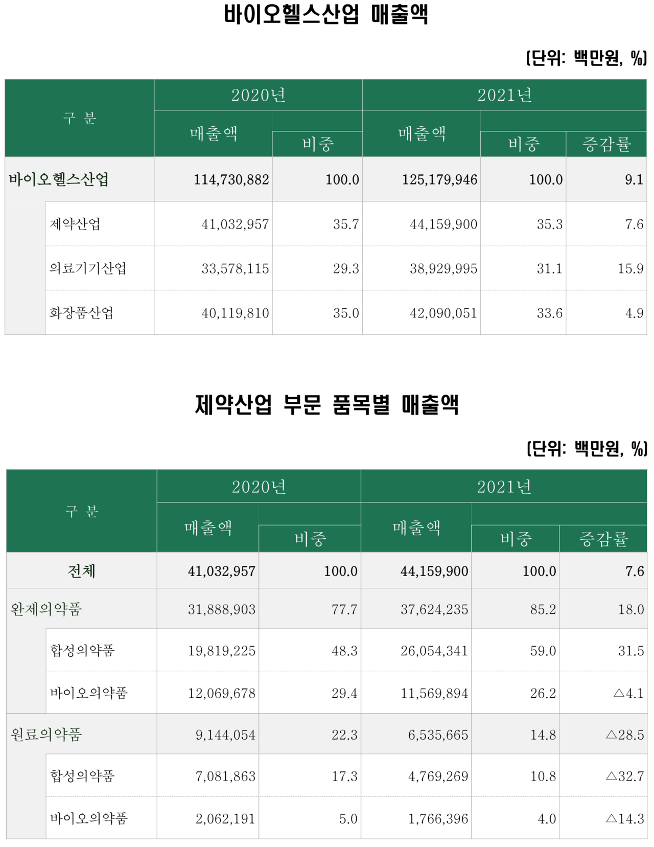 2021년 바이오헬스산업 실태조사 결과 (1/3) (출처 : 한국보건산업진흥원)