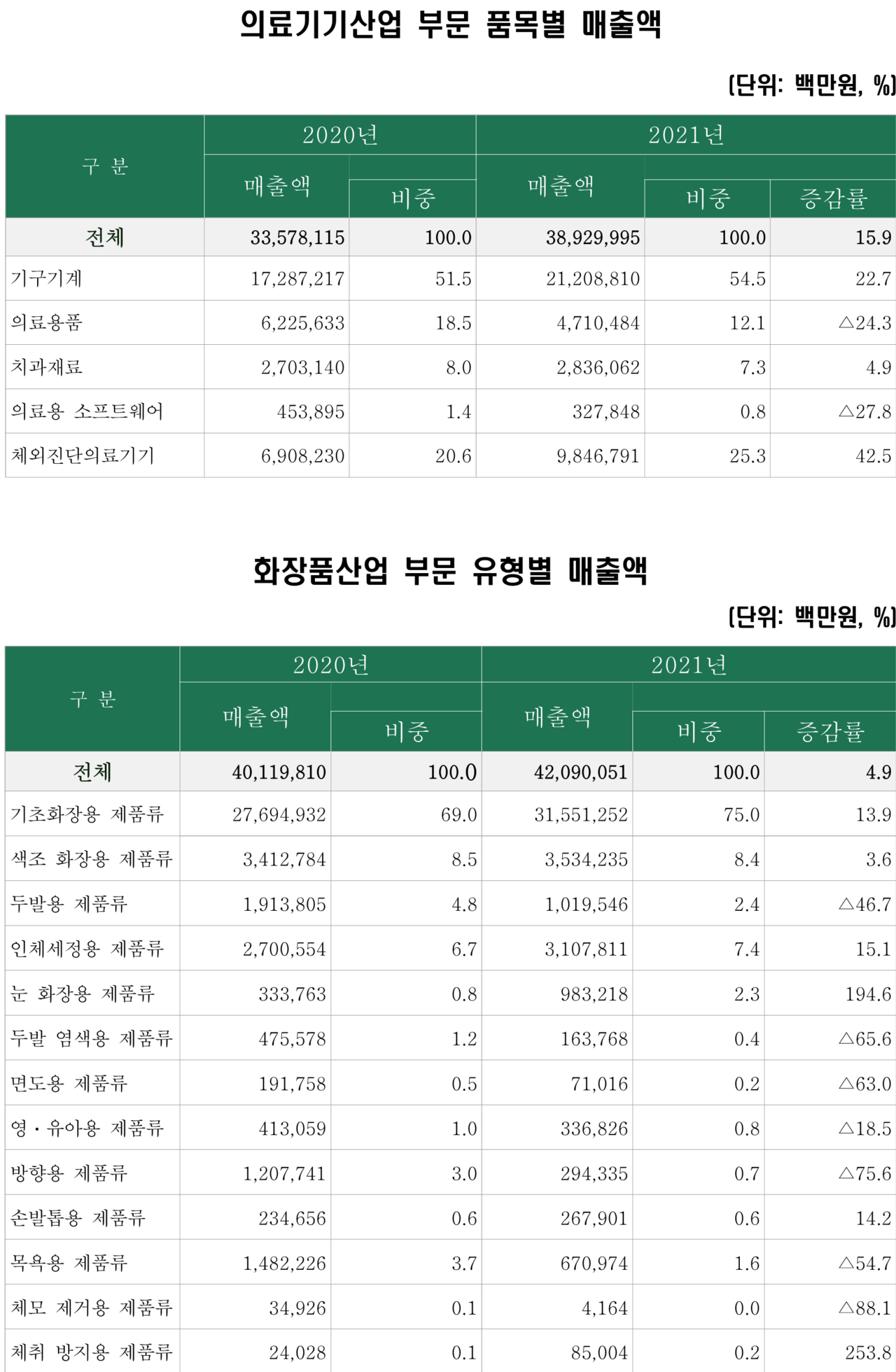 2021년 바이오헬스산업 실태조사 결과 (2/3) (출처 : 한국보건산업진흥원)