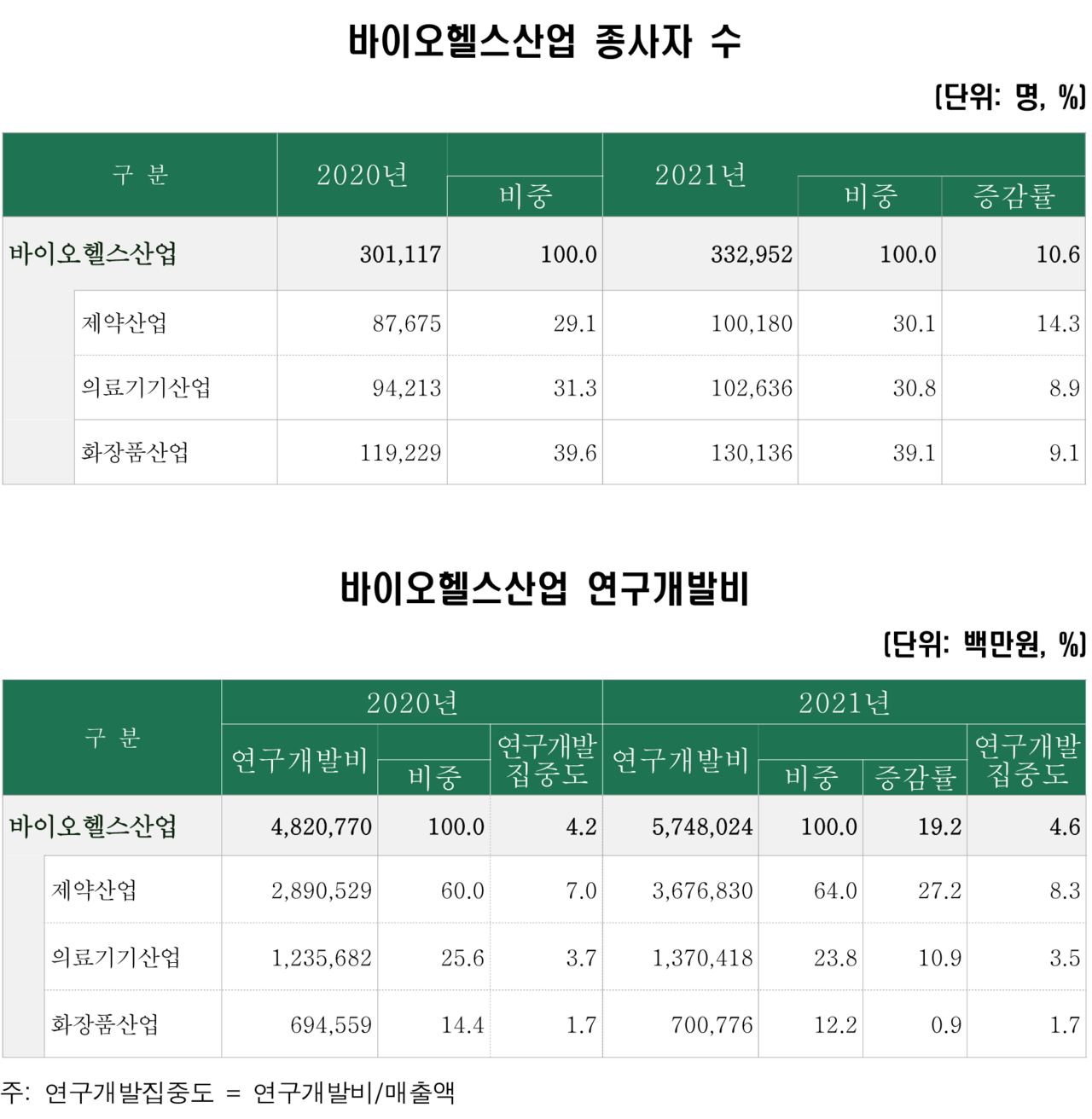 2021년 바이오헬스산업 실태조사 결과 (3/3) (출처 : 한국보건산업진흥원)