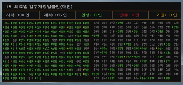  이날 국민의힘 의원 대부분은 보건복지위원회 소관 법안 심사 직후 회의장을 이탈했다.