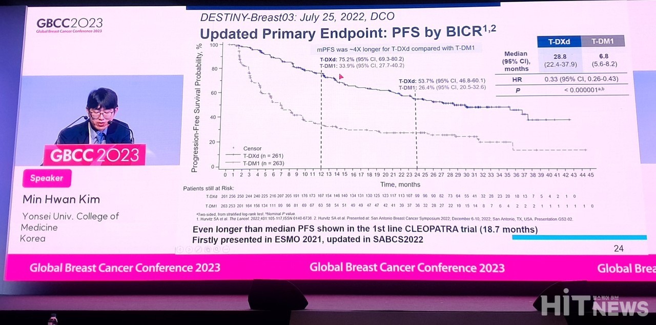 DESTINY Breast-03 연구의 1차 평가변수인 독립적 중앙 맹검 평가(BICRㆍBlind Independent Committee Reviewer)에 의한 PFS / 사진=황재선 기자