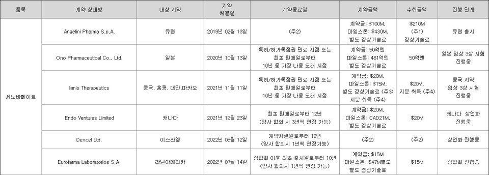 세노바메이트의 기술수출 현황. 2022년 12월 31일 기준 / 사진=SK바이오팜 사업보고서