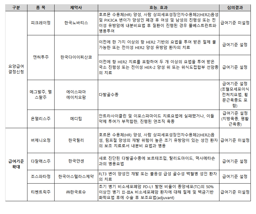 2023년 제3차 암질심 심의 결과