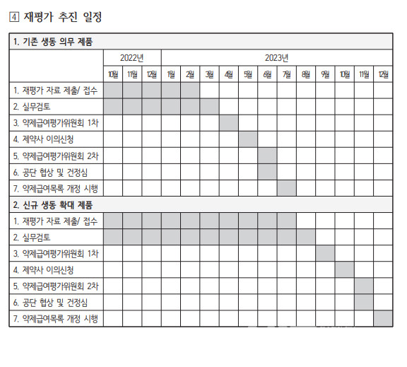 당초 심평원이 안내한 기등재약 상한금액(기준요건) 재토토 계좌 추진 일정. 4월 약평위 심의를 계획했지만 5월 4일자 약평위에 상정된다.