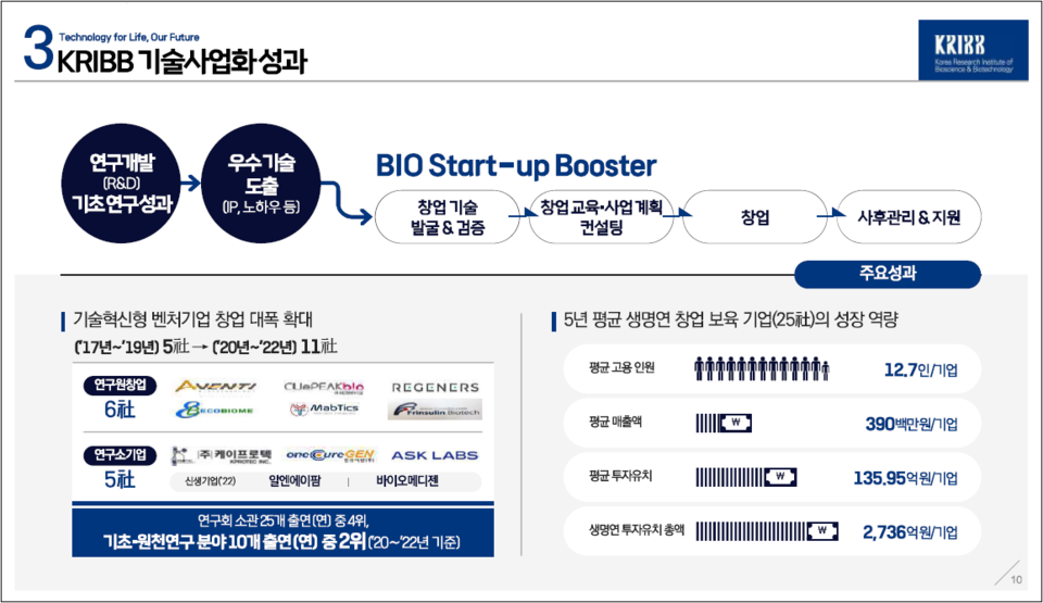창업지원 플랫폼 'BIO Start-up Booster'의 성과 / 출처=바이오 기술사업화 성과 및 혁신전략 발표 자료