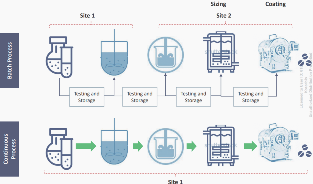 연속제조 공정(CM)과 기존 일괄 제조(BM) 방식의 비교 / 사진=한국바이오협회 브리프 176호