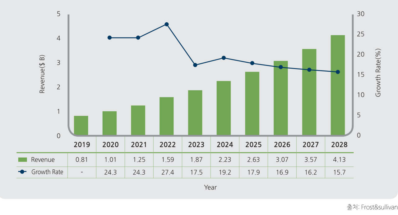 글로벌 의약품 연속제조(CM) 공정 시장 / 사진=한국바이오협회 브리프 176호