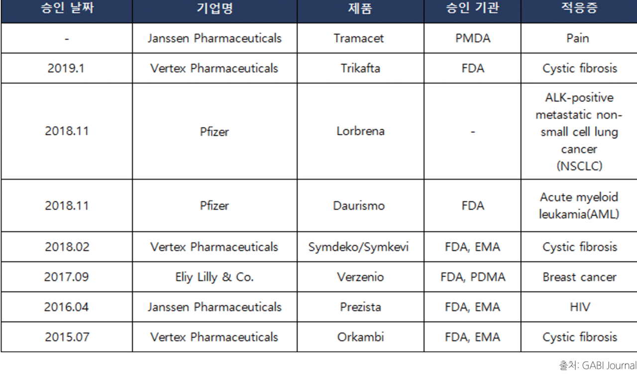 연속제조(CM) 공정 승인 의약품 및 기업 목록 / 사진=한국바이오협회 브리프 176호