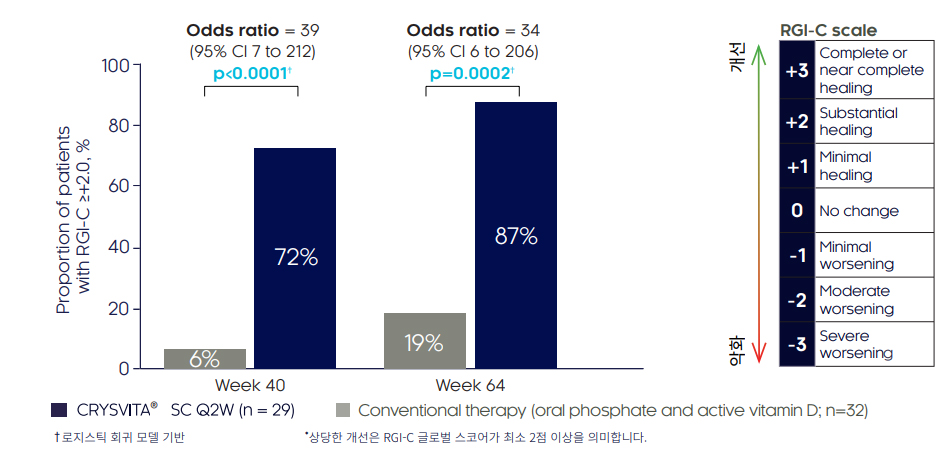 크리스비타주 구루병 개선 효과 (3상 임상). **자료=쿄와기린.