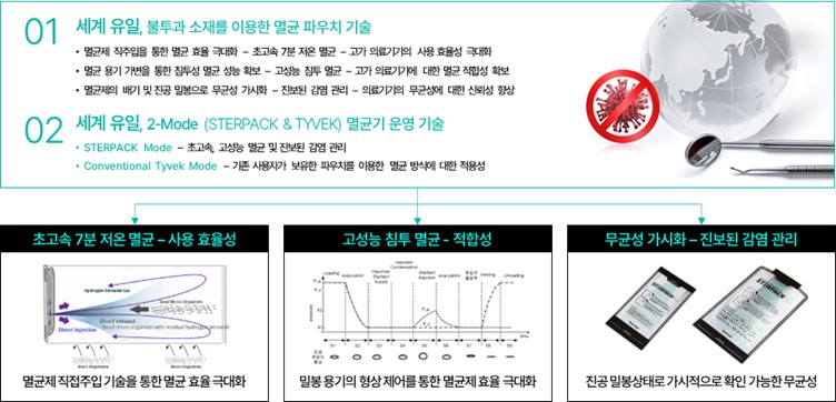 플라즈맵의 불투과 필름을 이용한 초고속 멸균 기술 / 사진=플라즈맵