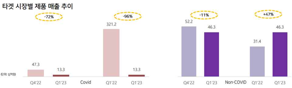 씨젠의 타깃시장별(왼쪽부터 코로나제품군의 직전분기, 전년 동기대비, 비코로나제품군의 직전분기/전년 동기대비 비교). 2023년 1분기 IR자료 발췌.