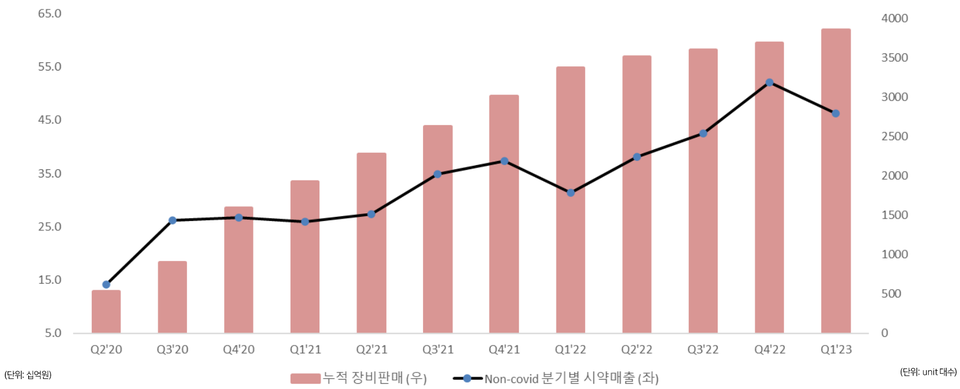 진단장비 판매량(막대) 및 비코로나군 진단시약 매출(선). 2023년 1분기 IR자료 발췌.