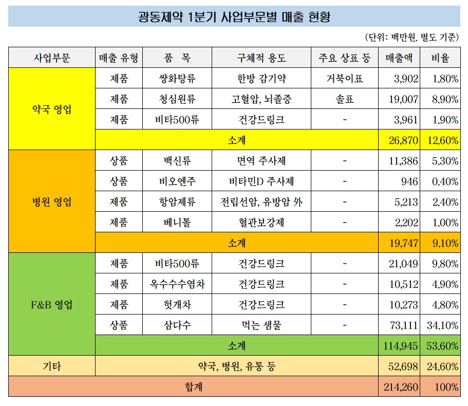 자료=금융감독원 전자공시. 광동토토 축구 1분기 보고서