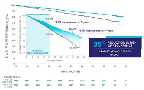 내분비 요법과 내분비 요법+버제니오의 침습적 무질병 생존율 그래프. 푸른 면은 투약기간(2년)이지만 투약기간이 종료된 이후에도 지속적인 재발률 감소 효과가 확인된다.