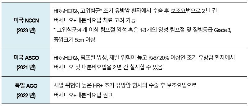 버제니오와 내분비 요법 병용에 대한 각국 학회 권고안