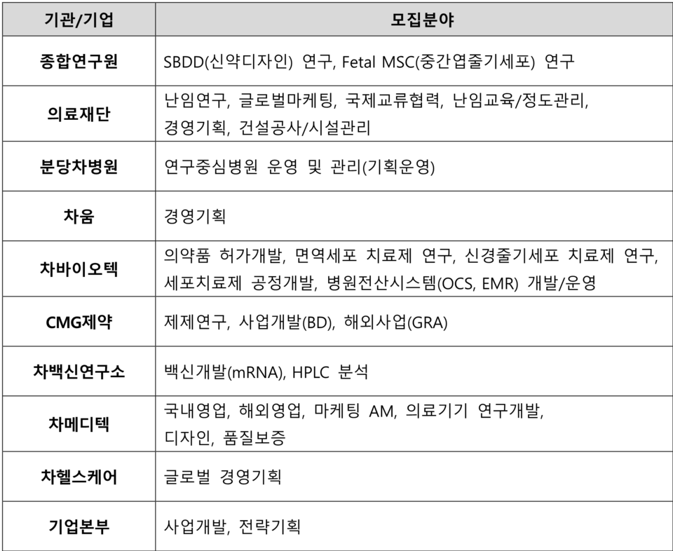 차병원∙온라인 카지노 합법 사이트그룹 경력 공채 모집분야 / 자료=차병원∙온라인 카지노 합법 사이트그룹