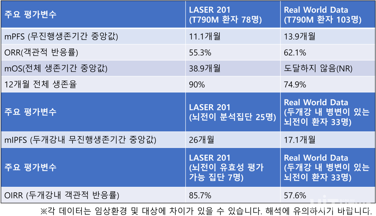 렉라자 'LASERE 201' 임상 결과 및 RWD 결과 비교 / 각 연구 결과, 히트뉴스 재구성