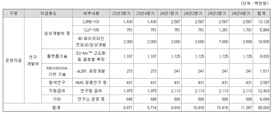 유상증자 자금의 세부 사용 내역 / 자료=CJ바이오사이언스 증권신고서
