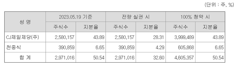 최대주주 및 특수관계인의 유상증자 참여 규모에 따른 예상 지분율 변동 / 자료=CJ바이오사이언스 증권신고서