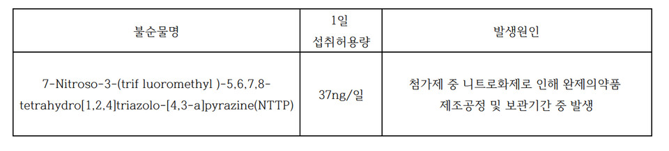 시타글립틴 성분 함유 의약품 발생 불순물 NTTP의 1일 섭취허용량