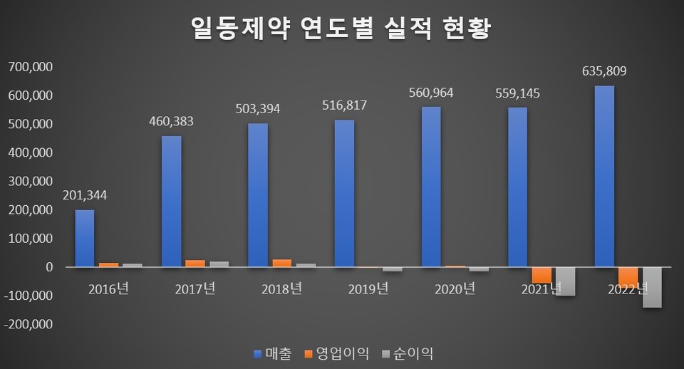 padrões separados.  Unidade milhões de won/fonte = relatório de negócios da Ildong Pharmaceutical