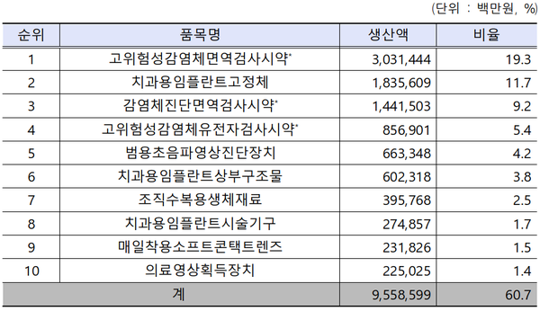 2022년도 우리나라 카지노사이트 생산실적 톱(Top) 10 / 자료=식약처