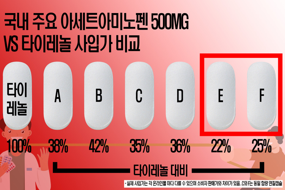 국내 주요 카지노 꽁머니 10정 들이 사입가와 대표 상품인 타이레놀 간 사입가 비교.