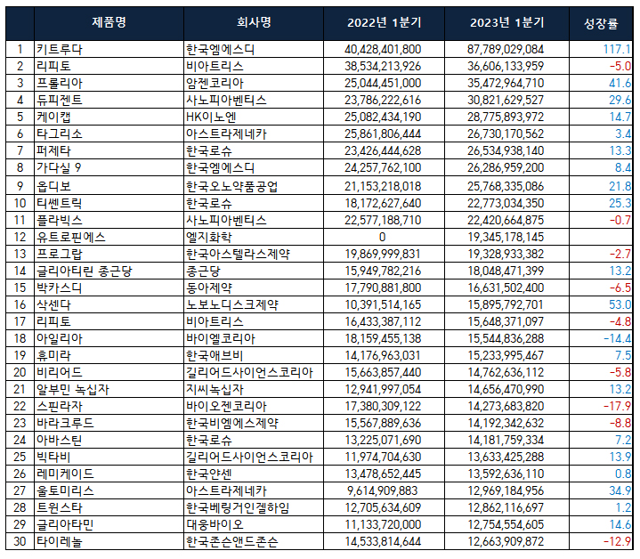 아이큐비아 기준 1분기 실적(단위: 원, %) 기사에서는 반올림 하여 억원 단위까지만 표기. 