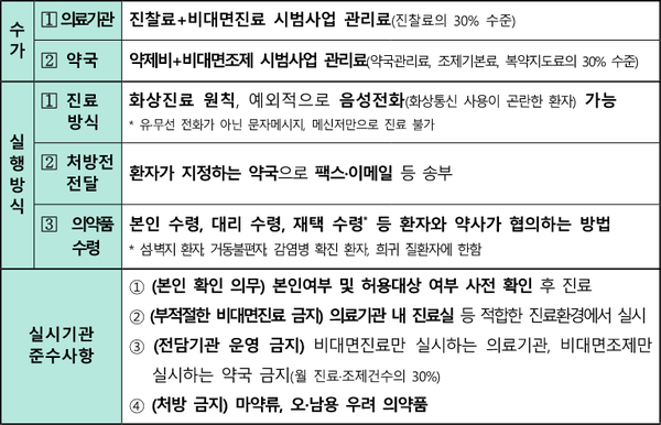 비대며꽁 머니 카지노 3 만 시범사업 수가, 실행방식, 실시기관 준수사항