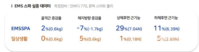 코어무브먼트 EMSSPA 제품 헬스케어 실증연구 데이터 / 자료=코어무브먼트
