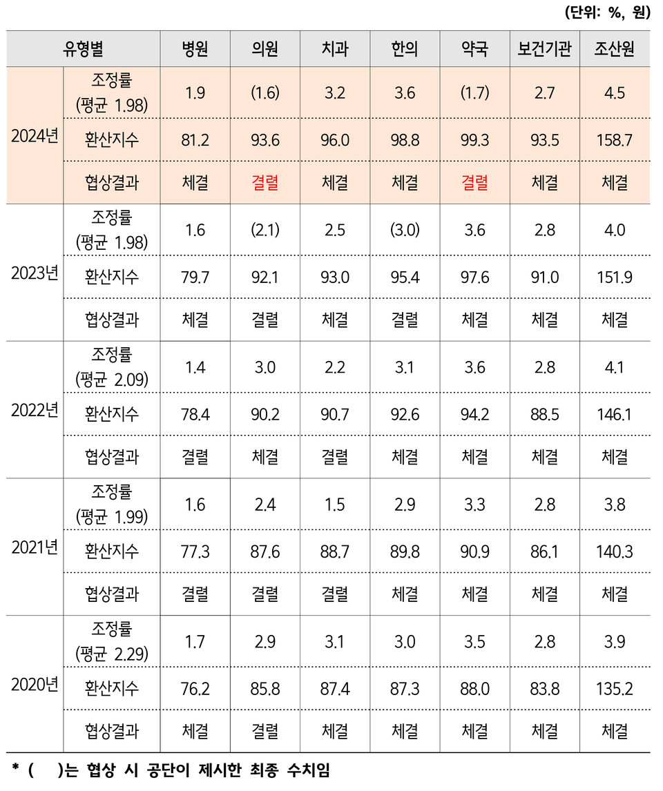 최근 5년간 환산지수 협상 결과