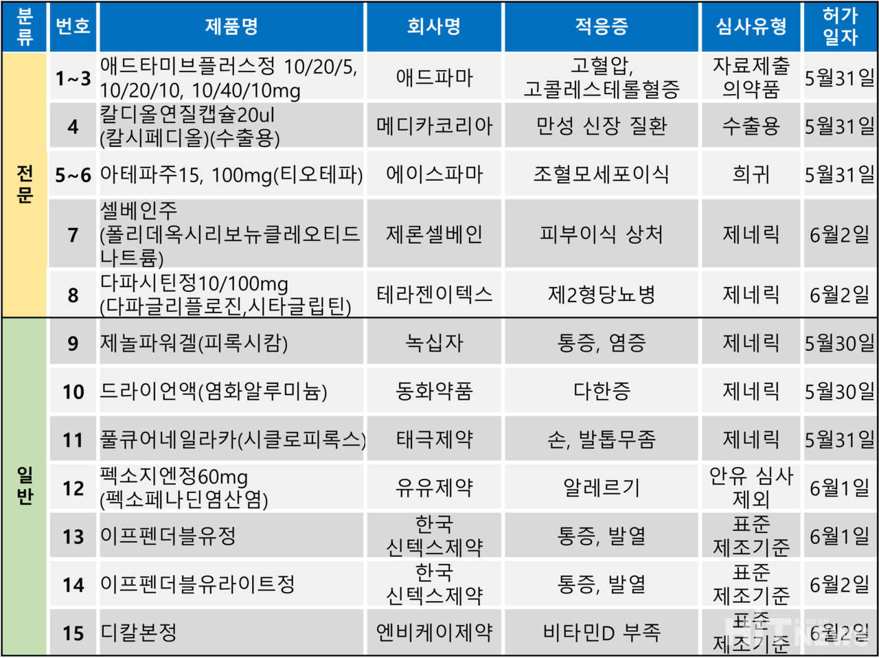 지난주 의약품 품목 허가 현황 / 히트뉴스 재구성