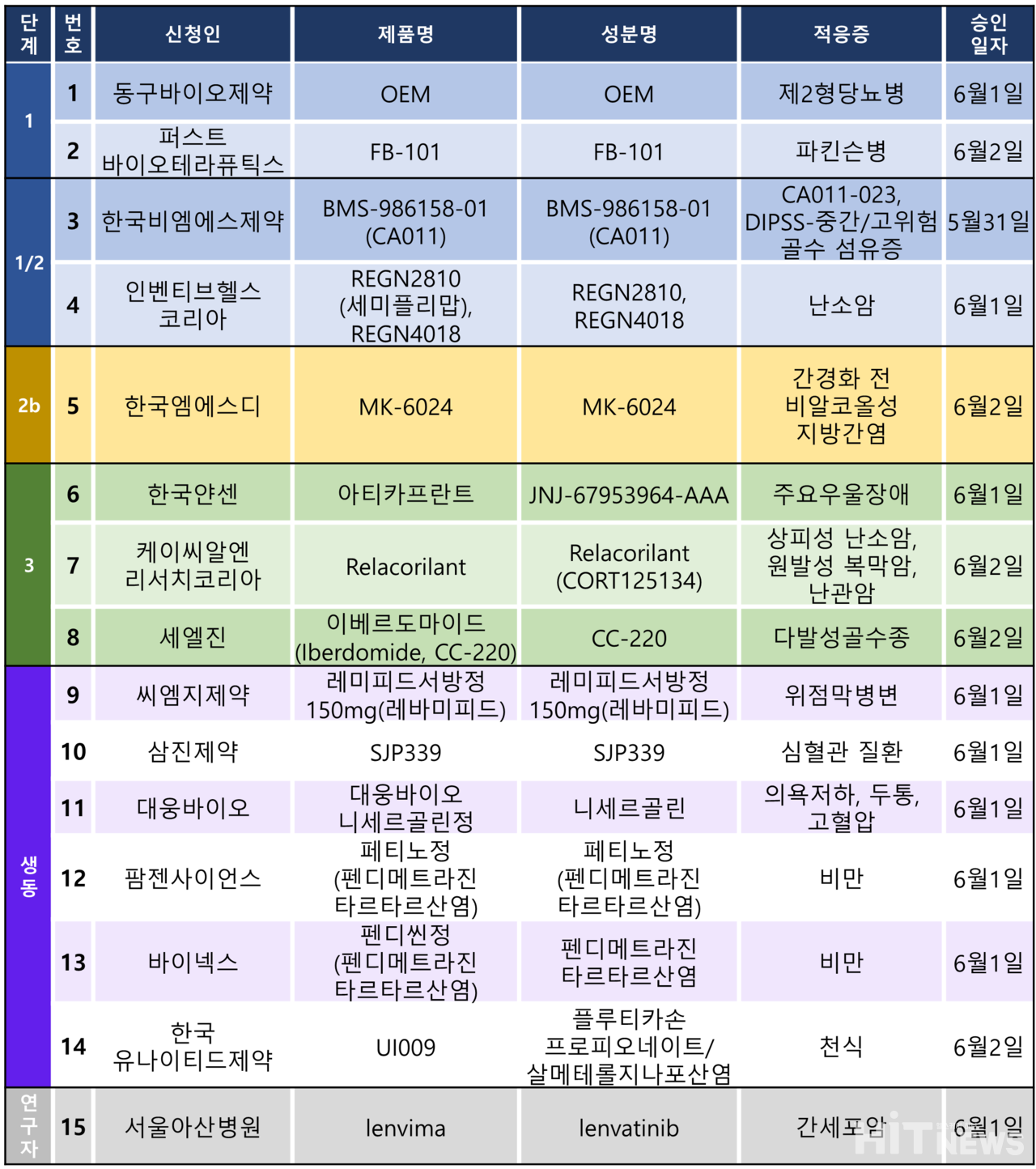 지난주 임상시험계획 현황 / 히트뉴스 재구성